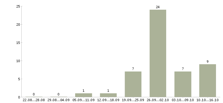 Работа продавец на продукты в Саратове - Число вакансий в Саратове по специальности продавец на продукты за 2 месяца