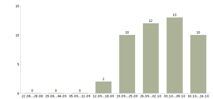 Работа информационный специалист в Смоленске - Число вакансий в Смоленске по специальности информационный специалист за 2 месяца
