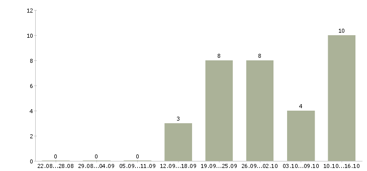 Работа менеджер по продажам с опытом в Смоленске - Число вакансий в Смоленске по специальности менеджер по продажам с опытом за 2 месяца