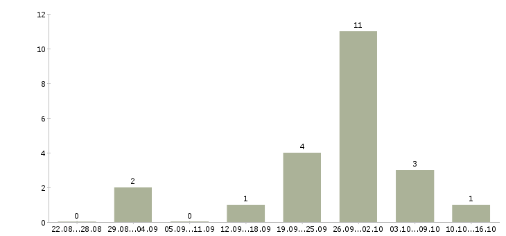 Работа подработка в офис в Смоленске - Число вакансий в Смоленске по специальности подработка в офис за 2 месяца