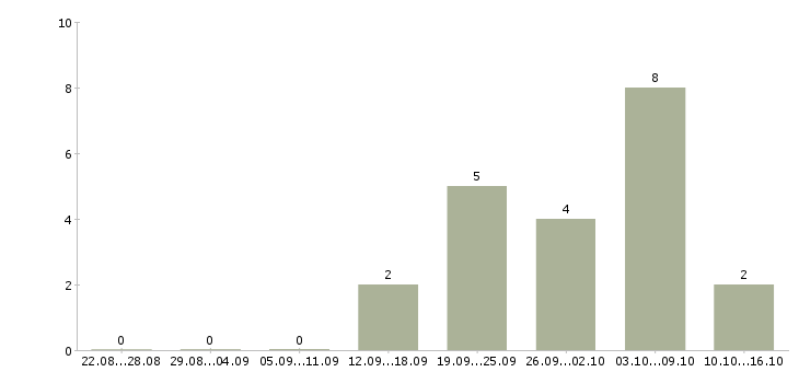 Работа сотрудники на своем пк в Смоленске - Число вакансий в Смоленске по специальности сотрудники на своем пк за 2 месяца