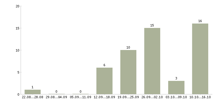 Работа оператор call центр в Ставрополе - Число вакансий в Ставрополе по специальности оператор call центр за 2 месяца