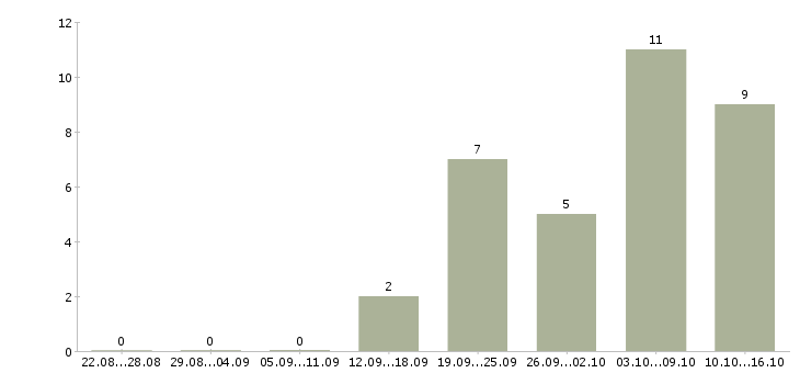 Работа технический специалист в Сургуте - Число вакансий в Сургуте по специальности технический специалист за 2 месяца