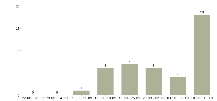 Работа менеджер на телефон в Сыктывкаре - Число вакансий в Сыктывкаре по специальности менеджер на телефон за 2 месяца