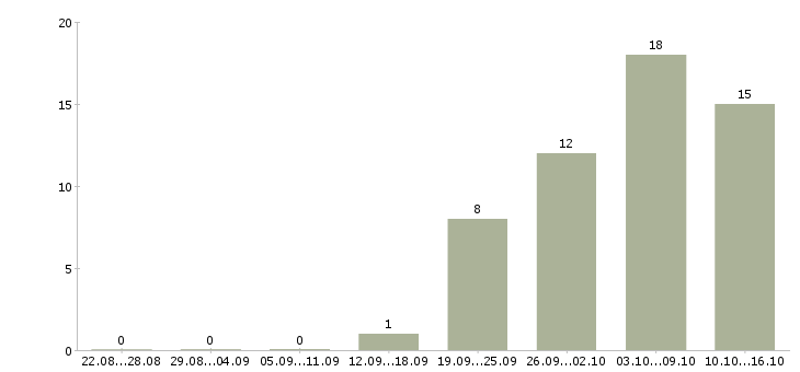 Работа кассир в магазины в Тамбове - Число вакансий в Тамбове по специальности кассир в магазины за 2 месяца