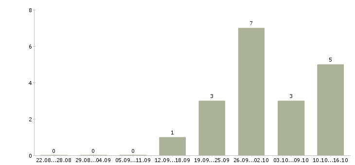 Работа специалист банка в Тамбове - Число вакансий в Тамбове по специальности специалист банка за 2 месяца