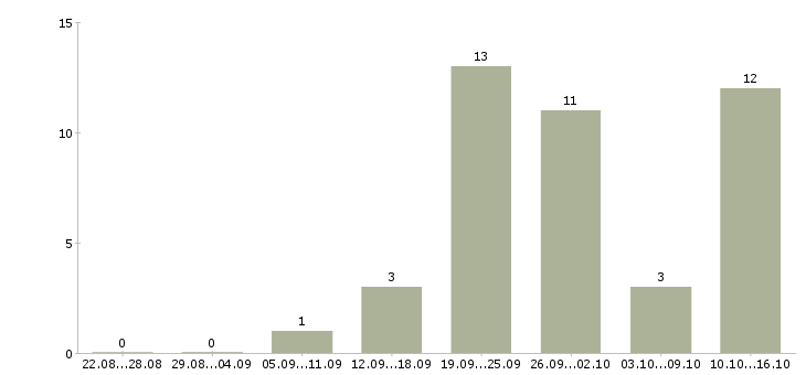 Работа специалист по договорам в Тамбове - Число вакансий в Тамбове по специальности специалист по договорам за 2 месяца