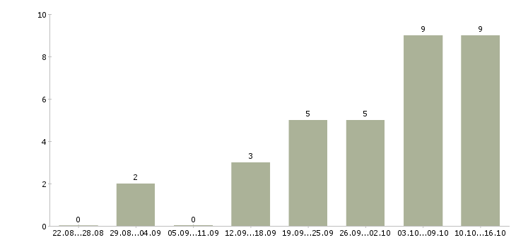 Работа интернет администратор в Твери - Число вакансий в Твери по специальности интернет администратор за 2 месяца