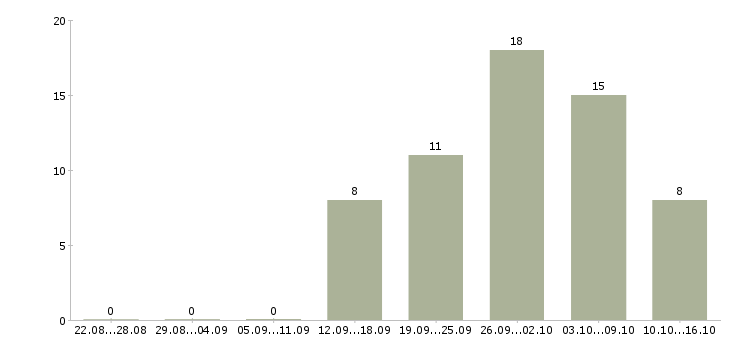 Работа оператор смены в Ульяновске - Число вакансий в Ульяновске по специальности оператор смены за 2 месяца