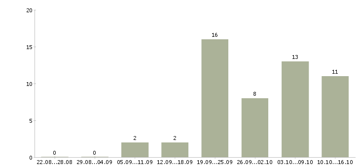 Работа технический руководитель в Ульяновске - Число вакансий в Ульяновске по специальности технический руководитель за 2 месяца