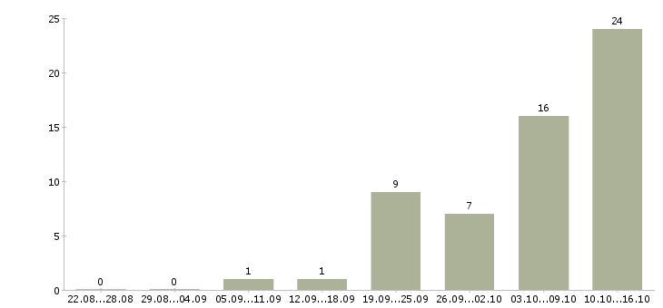 Работа оператор входящих звонков в Уфе - Число вакансий в Уфе по специальности оператор входящих звонков за 2 месяца