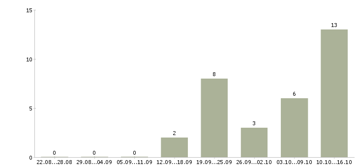 Работа требуется бригада в Уфе - Число вакансий в Уфе по специальности требуется бригада за 2 месяца