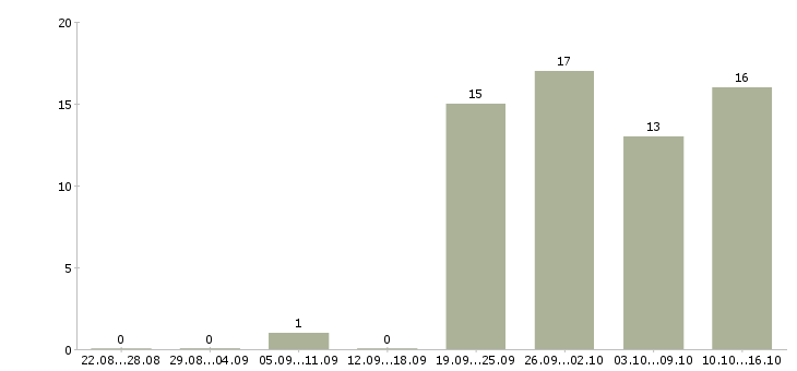 Работа требуется директор в Уфе - Число вакансий в Уфе по специальности требуется директор за 2 месяца