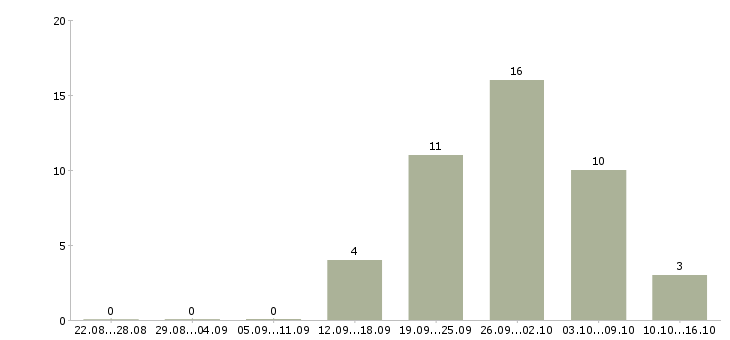 Работа менеджер объектов в Химках - Число вакансий в Химках по специальности менеджер объектов за 2 месяца