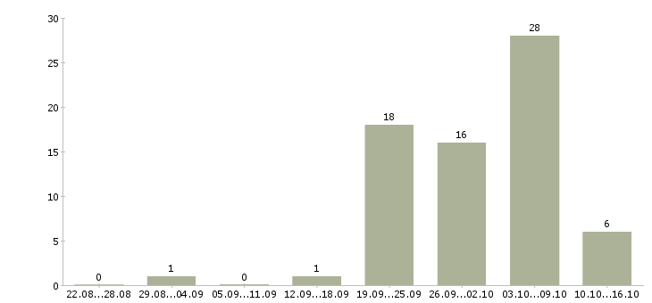 Работа грузчики вахтой в Чебоксарах - Число вакансий в Чебоксарах по специальности грузчики вахтой за 2 месяца