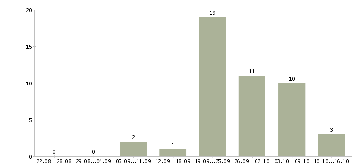 Работа оператор на станки в Челябинске - Число вакансий в Челябинске по специальности оператор на станки за 2 месяца