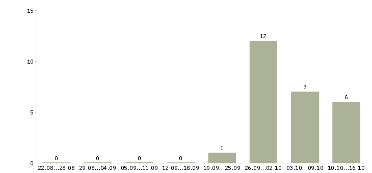 Работа банковский сотрудник в Череповце - Число вакансий в Череповце по специальности банковский сотрудник за 2 месяца