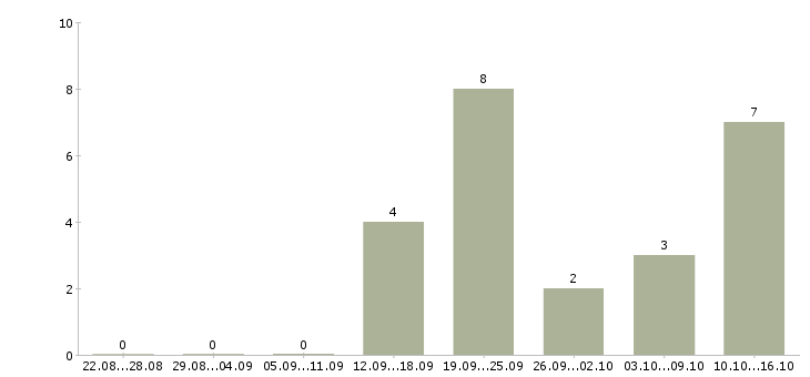 Работа рабочие склада в Чите - Число вакансий в Чите по специальности рабочие склада за 2 месяца
