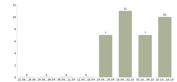 Работа рабочий на оборудование в Чите - Число вакансий в Чите по специальности рабочий на оборудование за 2 месяца