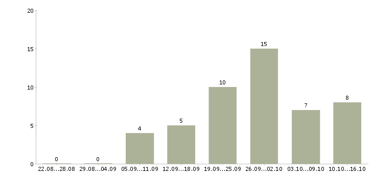 Работа с оформлением документов в Чите - Число вакансий в Чите по специальности с оформлением документов за 2 месяца
