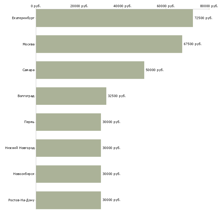 Поиск работы аналитик отдела маркетинга-Медиана зарплаты для вакансии «аналитик отдела маркетинга» в других городах