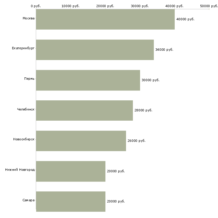 Поиск работы ассистент руководителя проектов-Медиана зарплаты для вакансии «ассистент руководителя проектов» в других городах