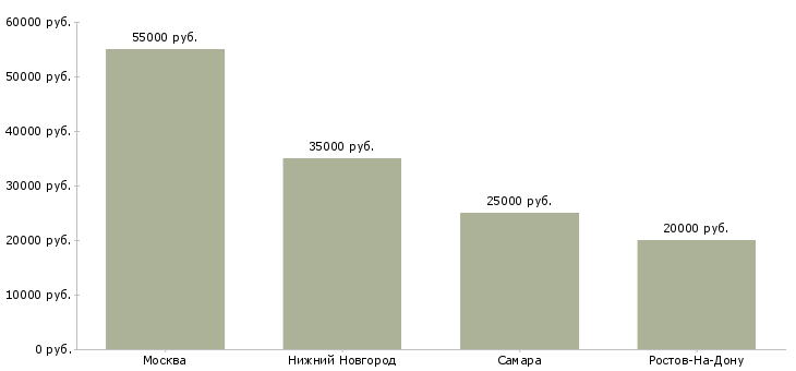 Поиск работы водитель бетоносмесителя-Медиана зарплаты для вакансии «водитель бетоносмесителя» в других городах