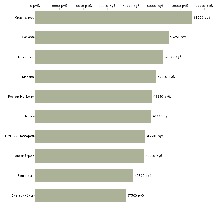 Поиск работы водитель на man-Медиана зарплаты для вакансии «водитель на man» в других городах