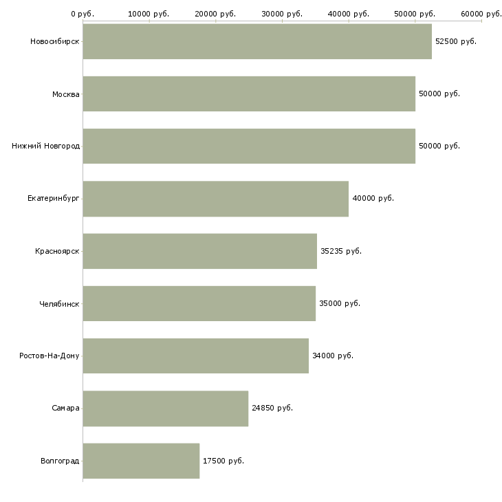Поиск работы главный бухгалтер на группу компаний-Медиана зарплаты для вакансии «главный бухгалтер на группу компаний» в других городах