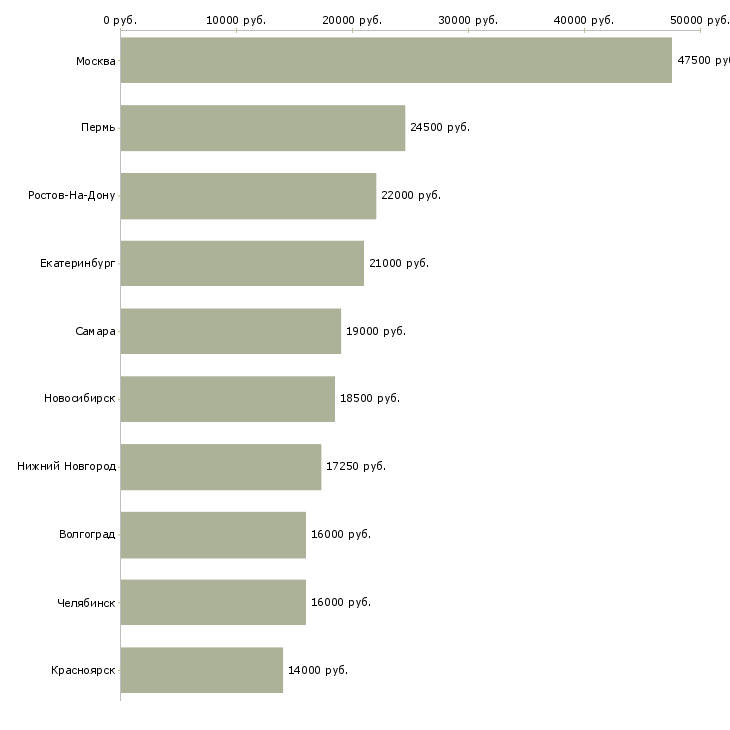 Поиск работы грузчик в новый магазин-Медиана зарплаты для вакансии «грузчик в новый магазин» в других городах