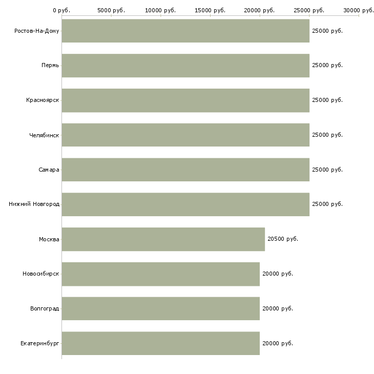 Поиск работы дополнительный заработок подработка-Медиана зарплаты для вакансии «дополнительный заработок подработка» в других городах