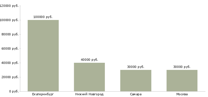 Поиск работы заместитель генерального директора по продажам-Медиана зарплаты для вакансии «заместитель генерального директора по продажам» в других городах