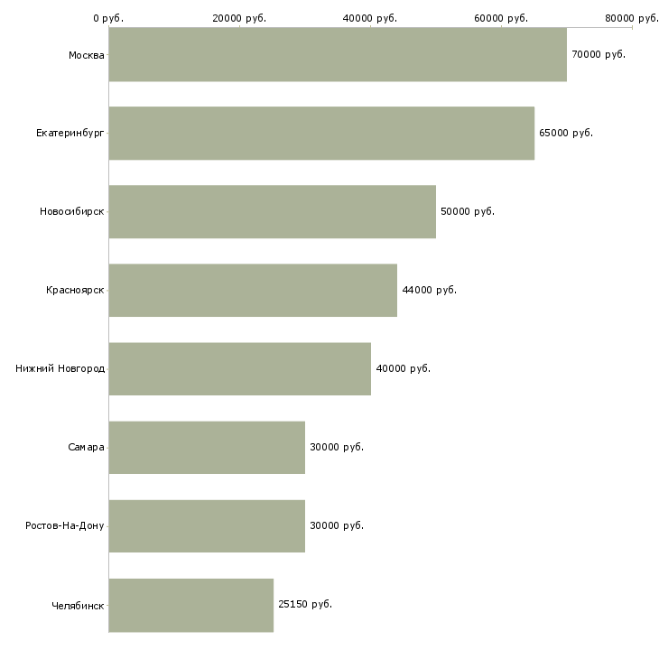 Поиск работы заместитель директора по хозяйственной работе-Медиана зарплаты для вакансии «заместитель директора по хозяйственной работе» в других городах