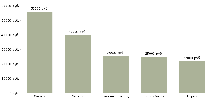 Поиск работы комплектовщик заказов интернет магазин-Медиана зарплаты для вакансии «комплектовщик заказов интернет магазин» в других городах