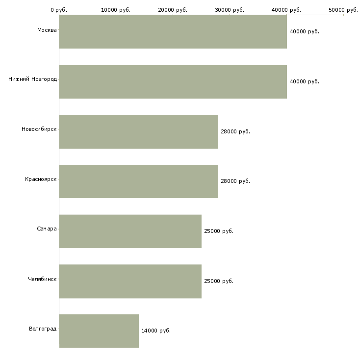 Поиск работы кредитный специалист по автокредитованию-Медиана зарплаты для вакансии «кредитный специалист по автокредитованию» в других городах