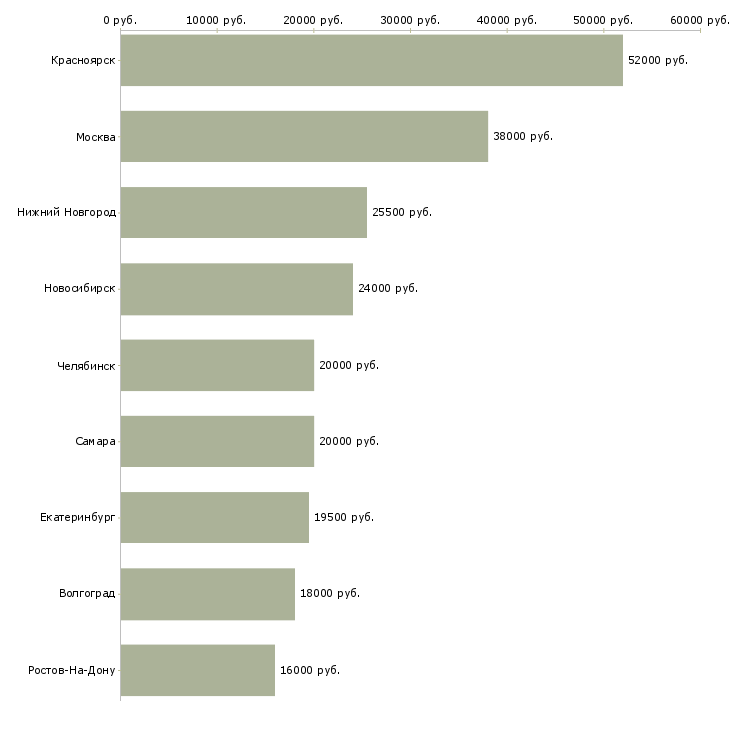 Поиск работы менеджер по выдаче кредитов-Медиана зарплаты для вакансии «менеджер по выдаче кредитов» в других городах