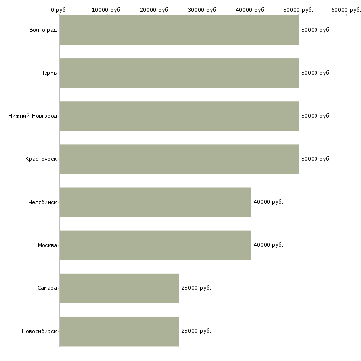 Поиск работы менеджер по работе с переводчиками-Медиана зарплаты для вакансии «менеджер по работе с переводчиками» в других городах