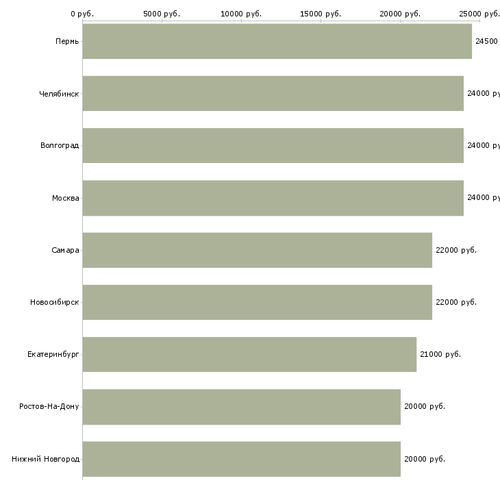 Поиск работы методист по английскому языку-Медиана зарплаты для вакансии «методист по английскому языку» в других городах