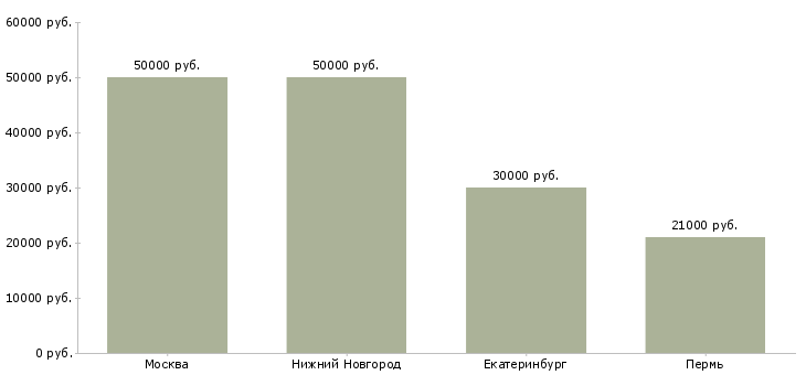 Поиск работы начальник механического цеха-Медиана зарплаты для вакансии «начальник механического цеха» в других городах