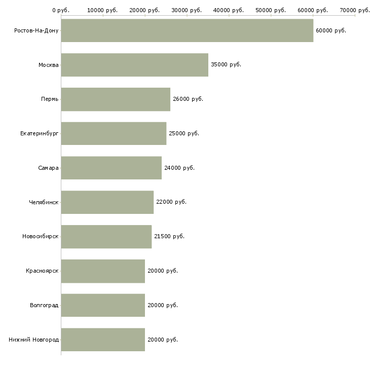 Поиск работы помощник менеджера по рекламе-Медиана зарплаты для вакансии «помощник менеджера по рекламе» в других городах