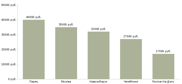 Поиск работы помощник регионального руководителя-Медиана зарплаты для вакансии «помощник регионального руководителя» в других городах