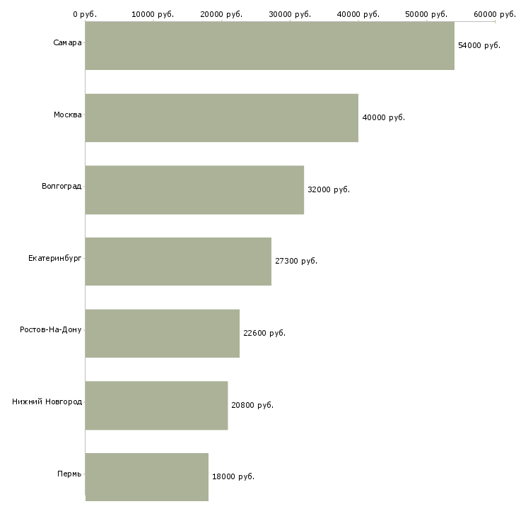Поиск работы продавец кассир в гипермаркет-Медиана зарплаты для вакансии «продавец кассир в гипермаркет» в других городах