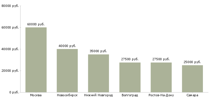 Поиск работы разработчик рекламы-Медиана зарплаты для вакансии «разработчик рекламы» в других городах