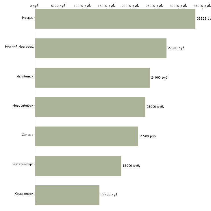 Поиск работы слесарь по ремонту тепловых сетей-Медиана зарплаты для вакансии «слесарь по ремонту тепловых сетей» в других городах