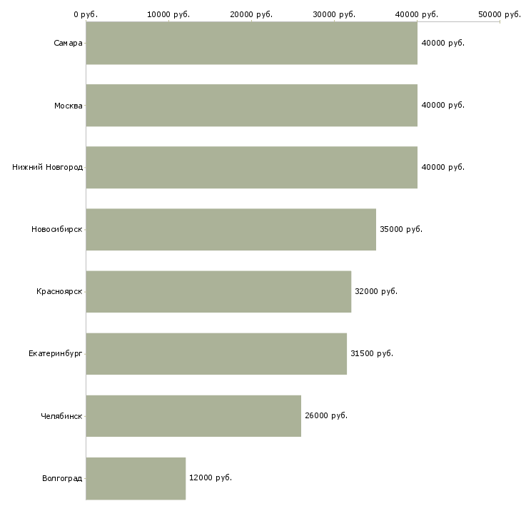 Поиск работы специалист отдела ит-Медиана зарплаты для вакансии «специалист отдела ит» в других городах