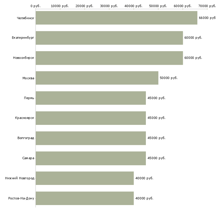 Поиск работы территориальный торговый представитель-Медиана зарплаты для вакансии «территориальный торговый представитель» в других городах