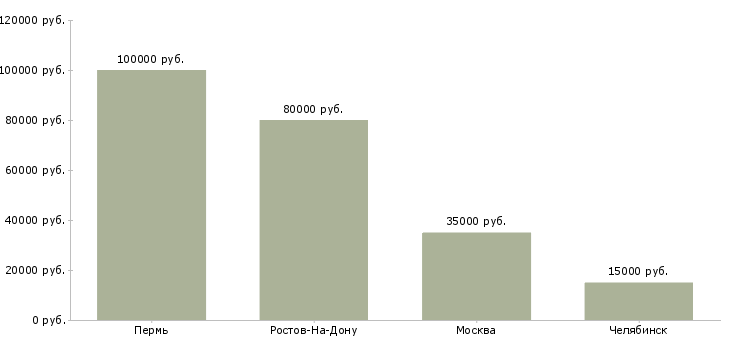 Поиск работы технолог рыбных продуктов-Медиана зарплаты для вакансии «технолог рыбных продуктов» в других городах
