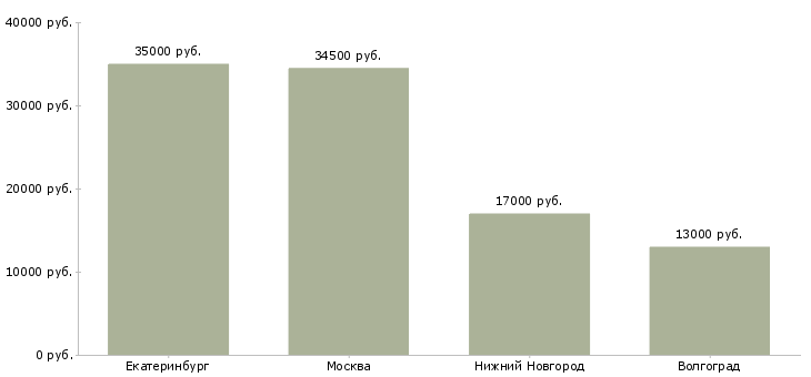 Поиск работы упаковщик на промышленность-Медиана зарплаты для вакансии «упаковщик на промышленность» в других городах