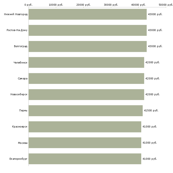 Поиск работы электромонтажник по кабельным сетям-Медиана зарплаты для вакансии «электромонтажник по кабельным сетям» в других городах