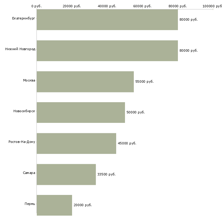 Поиск работы юрист по аренде недвижимости-Медиана зарплаты для вакансии «юрист по аренде недвижимости» в других городах